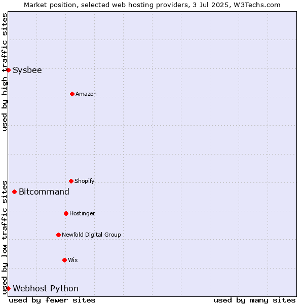 Market position of Bitcommand vs. Sysbee vs. Webhost Python