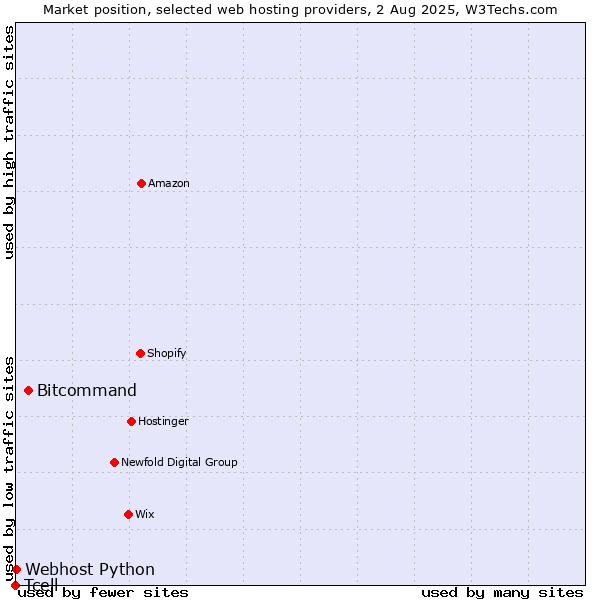 Market position of Bitcommand vs. Webhost Python vs. Tcell
