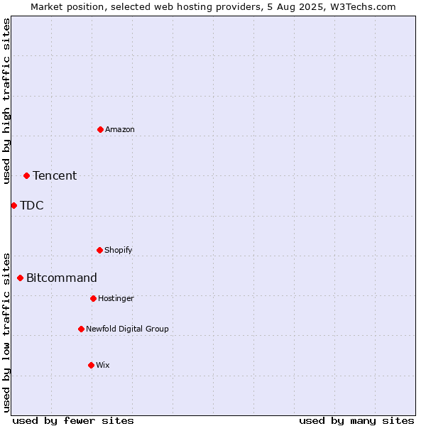Market position of Tencent vs. Bitcommand vs. TDC