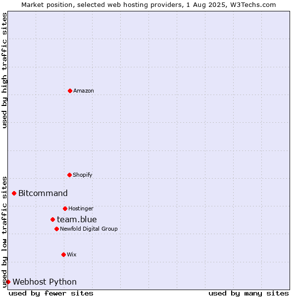 Market position of team.blue vs. Bitcommand vs. Webhost Python