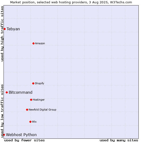 Market position of Bitcommand vs. Tebyan vs. Webhost Python