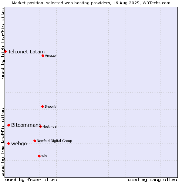 Market position of Bitcommand vs. webgo vs. Telconet Latam