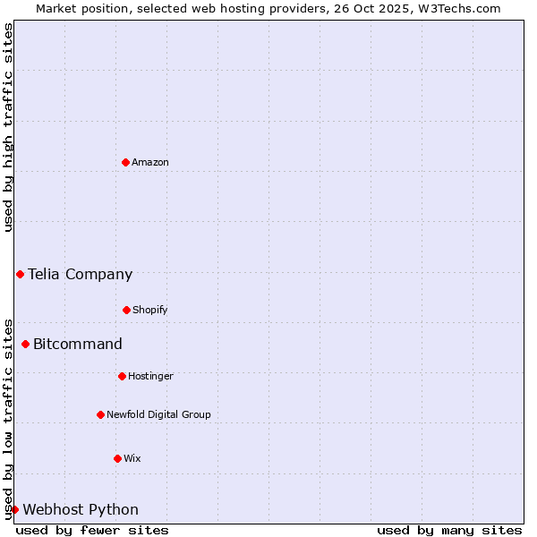 Market position of Bitcommand vs. Telia Company vs. Webhost Python