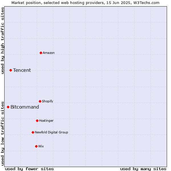 Market position of Tencent vs. Bitcommand