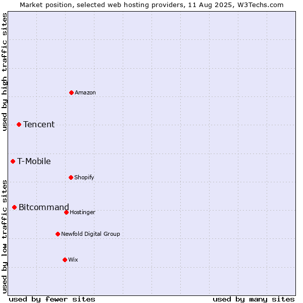 Market position of Tencent vs. Bitcommand vs. T-Mobile