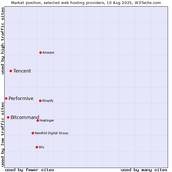 Market position of Tencent vs. Bitcommand vs. Performive