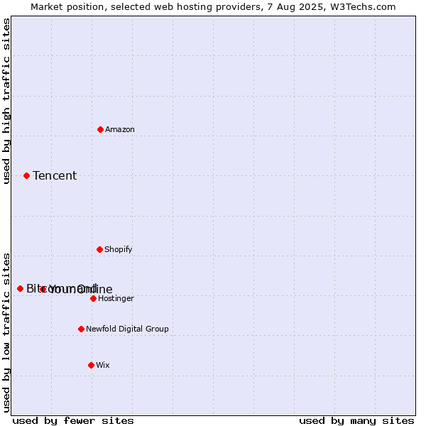 Market position of Your.Online vs. Tencent vs. Bitcommand
