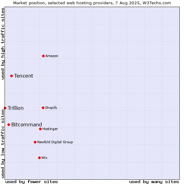 Market position of Tencent vs. Bitcommand vs. Trillion