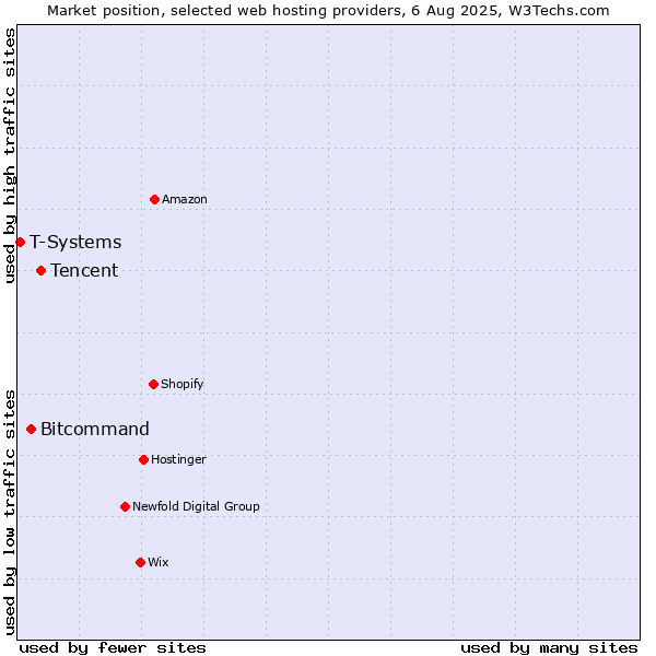 Market position of Tencent vs. Bitcommand vs. T-Systems