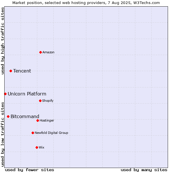 Market position of Tencent vs. Bitcommand vs. Unicorn Platform