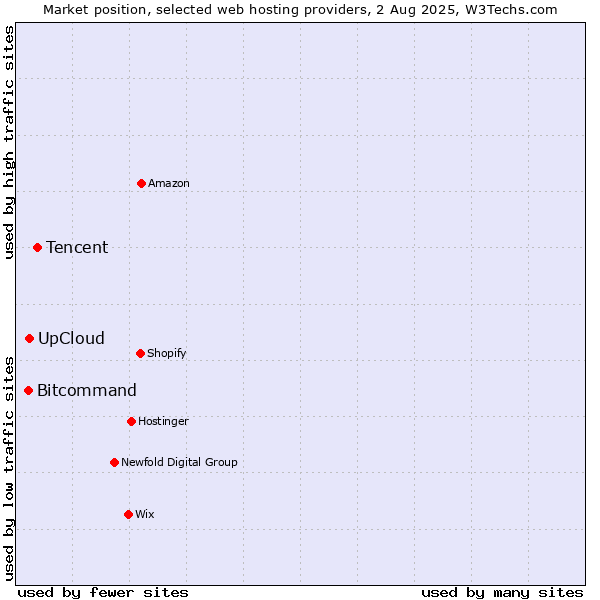 Market position of Tencent vs. UpCloud vs. Bitcommand