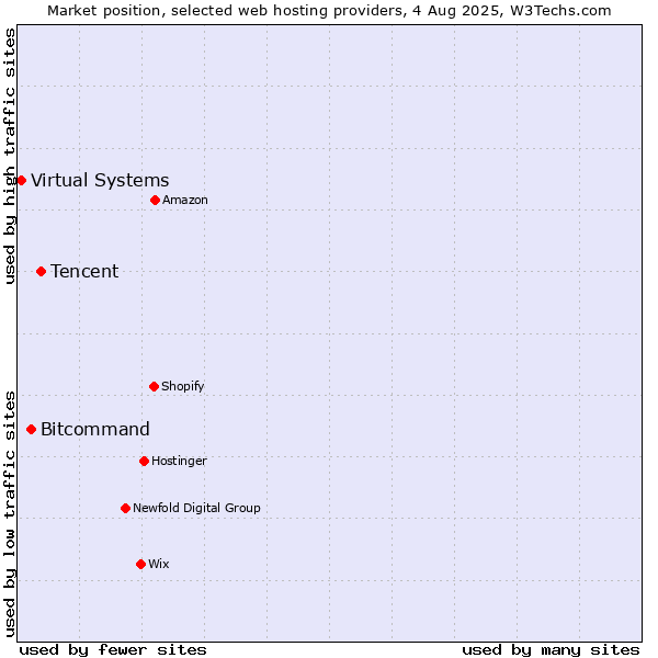 Market position of Tencent vs. Bitcommand vs. Virtual Systems