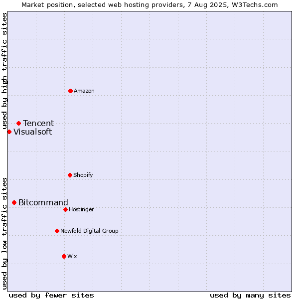 Market position of Tencent vs. Bitcommand vs. Visualsoft