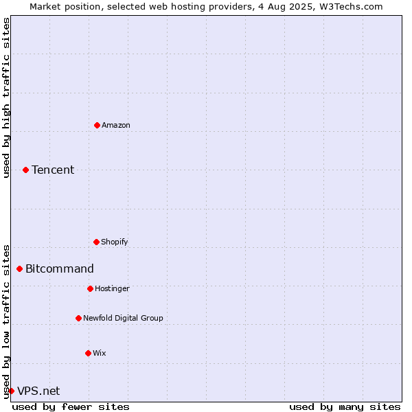 Market position of Tencent vs. Bitcommand vs. VPS.net