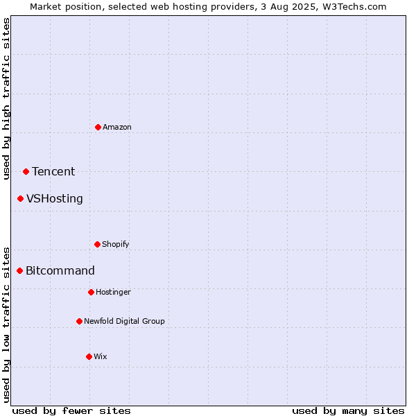 Market position of Tencent vs. VSHosting vs. Bitcommand