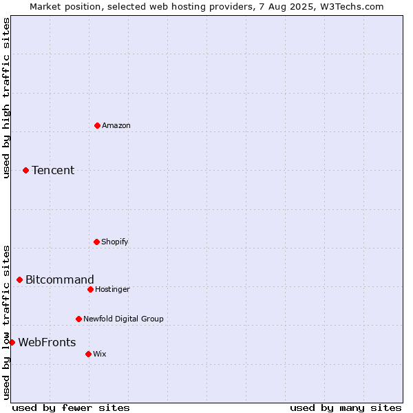 Market position of Tencent vs. Bitcommand vs. WebFronts