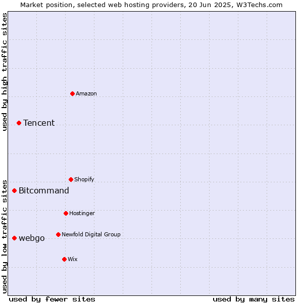 Market position of Tencent vs. Bitcommand vs. webgo