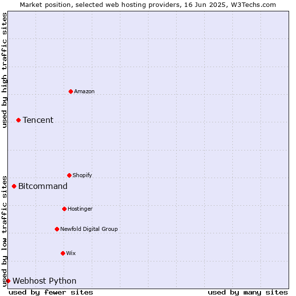 Market position of Tencent vs. Bitcommand vs. Webhost Python