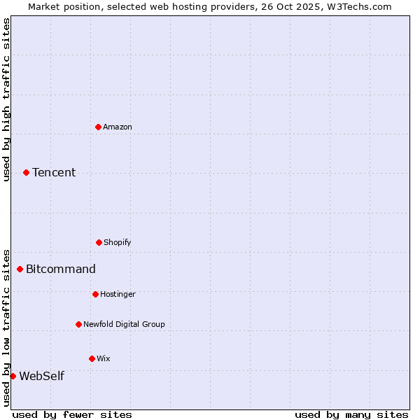 Market position of Tencent vs. Bitcommand vs. WebSelf