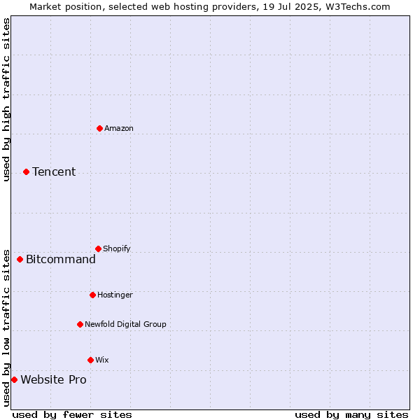 Market position of Tencent vs. Bitcommand vs. Website Pro