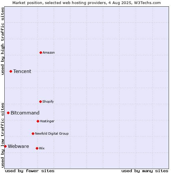 Market position of Tencent vs. Bitcommand vs. Webware