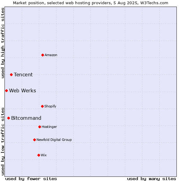 Market position of Tencent vs. Bitcommand vs. Web Werks