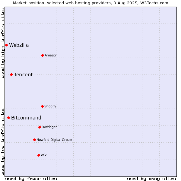 Market position of Tencent vs. Bitcommand vs. Webzilla