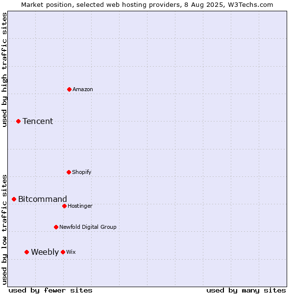 Market position of Weebly vs. Tencent vs. Bitcommand