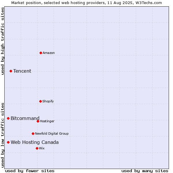 Market position of Tencent vs. Web Hosting Canada vs. Bitcommand