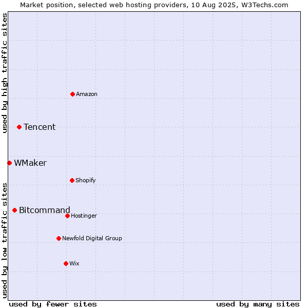 Market position of Tencent vs. Bitcommand vs. WMaker