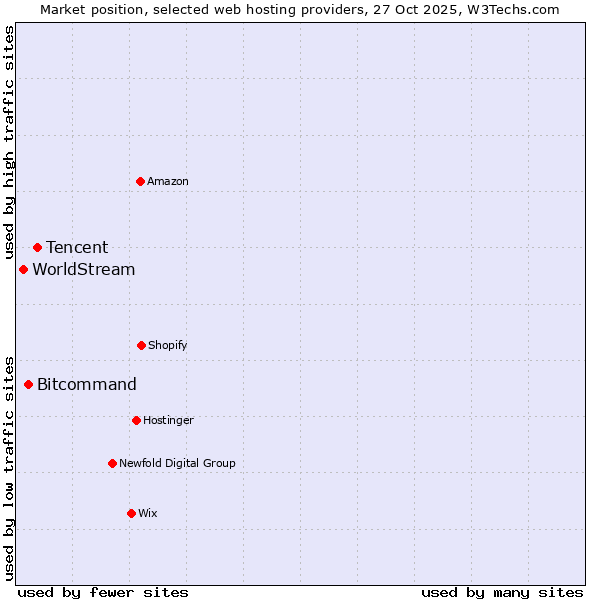 Market position of Tencent vs. Bitcommand vs. WorldStream