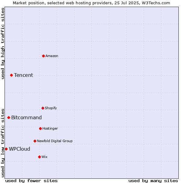 Market position of Tencent vs. Bitcommand vs. WPCloud