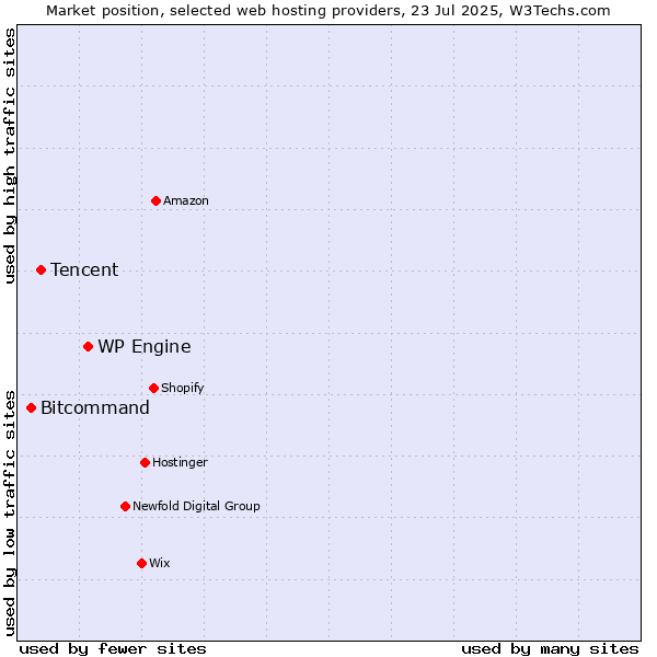 Market position of WP Engine vs. Tencent vs. Bitcommand