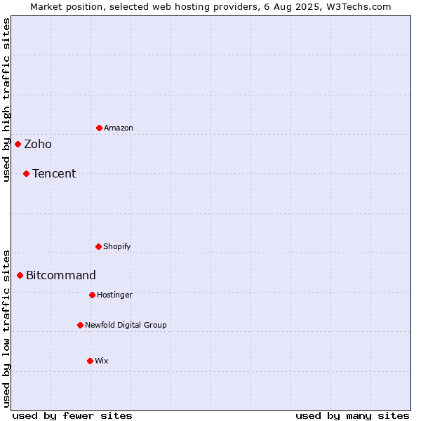 Market position of Tencent vs. Bitcommand vs. Zoho