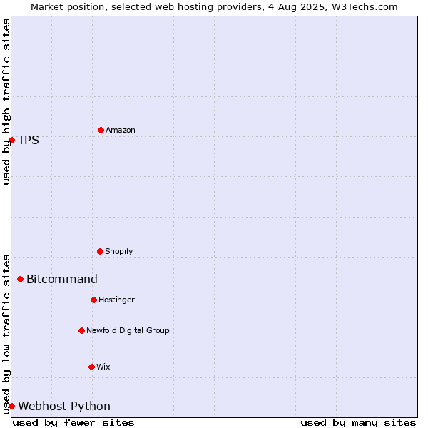Market position of Bitcommand vs. Webhost Python vs. TPS