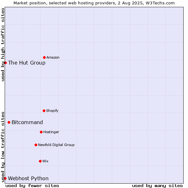 Market position of Bitcommand vs. The Hut Group vs. Webhost Python