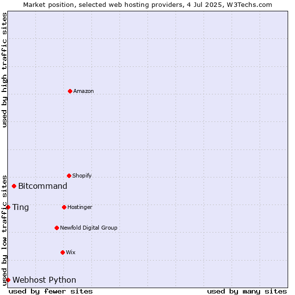 Market position of Bitcommand vs. Webhost Python vs. Ting