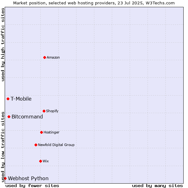 Market position of Bitcommand vs. T-Mobile vs. Webhost Python