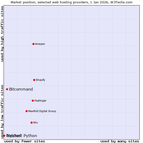 Market position of Bitcommand vs. Topchef vs. Webhost Python