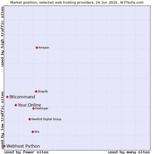 Market position of Your.Online vs. Bitcommand vs. Webhost Python