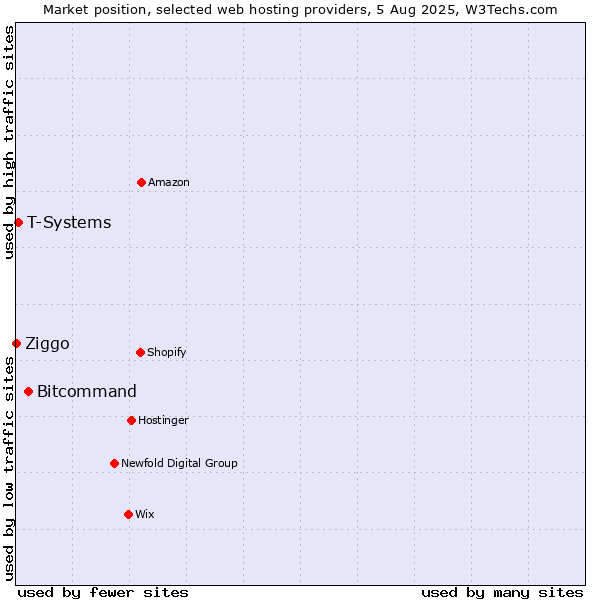 Market position of Bitcommand vs. T-Systems vs. Ziggo
