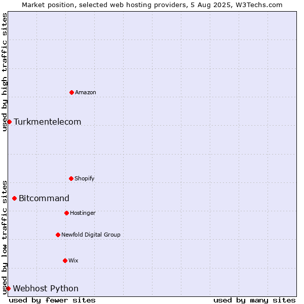Market position of Bitcommand vs. Turkmentelecom vs. Webhost Python