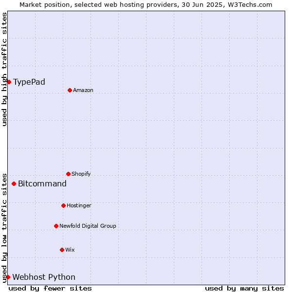Market position of Bitcommand vs. TypePad vs. Webhost Python