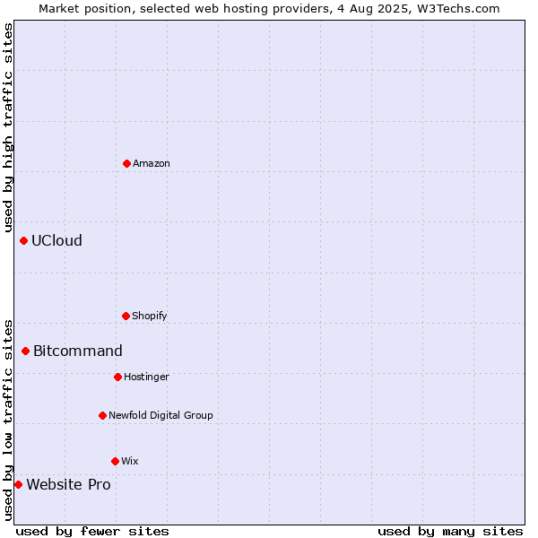 Market position of Bitcommand vs. UCloud vs. Website Pro