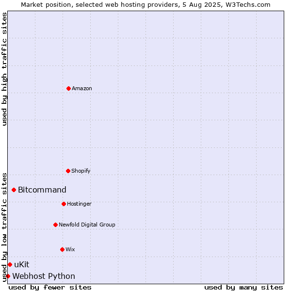Market position of Bitcommand vs. uKit vs. Webhost Python