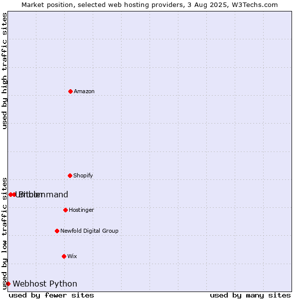 Market position of Bitcommand vs. Umbler vs. Webhost Python