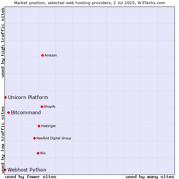 Market position of Bitcommand vs. Unicorn Platform vs. Webhost Python