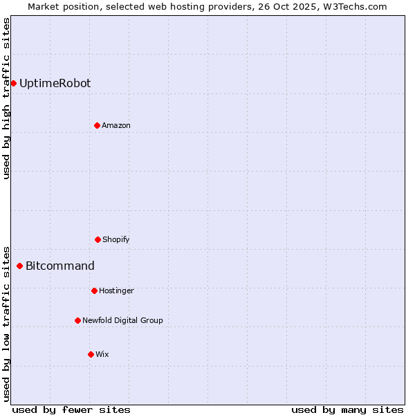 Market position of Bitcommand vs. UptimeRobot