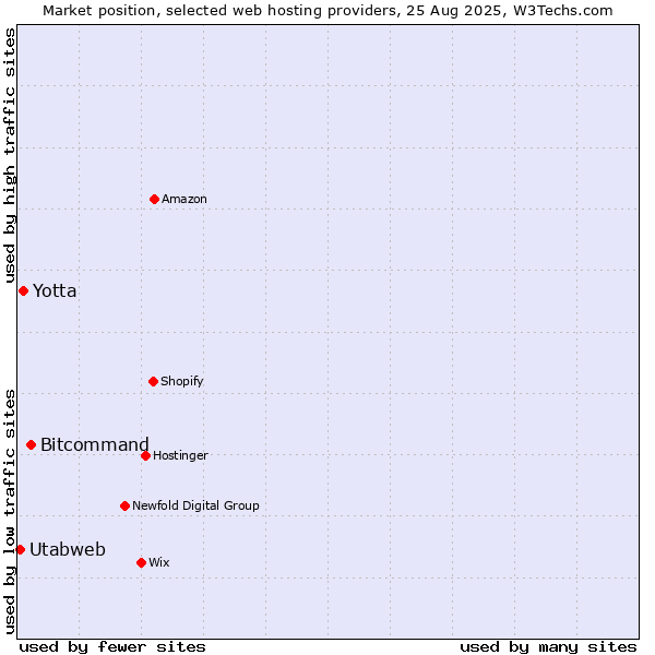 Market position of Bitcommand vs. Yotta vs. Utabweb