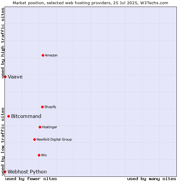 Market position of Bitcommand vs. Vaave vs. Webhost Python